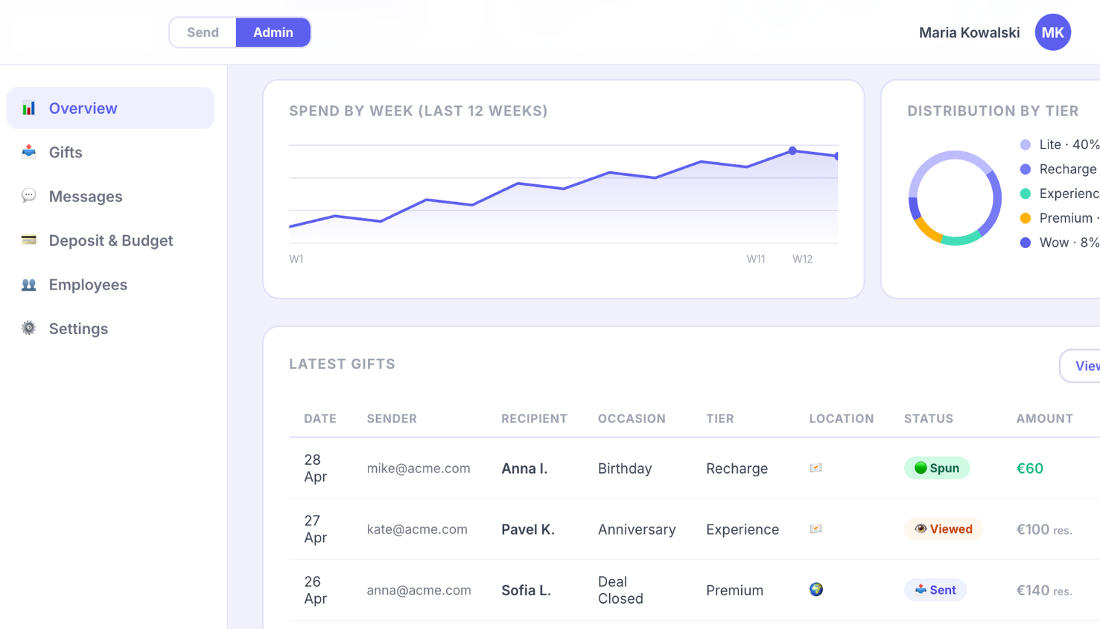 Admin screen — Spend by week, Distribution by tier, Latest gifts and audit.